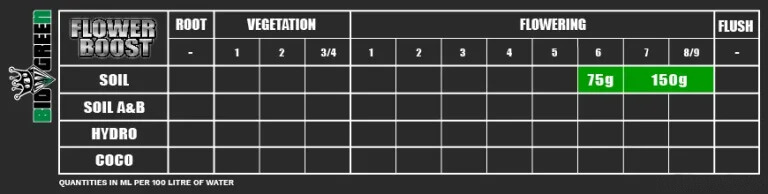Tabla de dosificación Flower Boost BioGreen